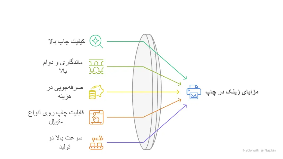 مزایای زینک در چاپ