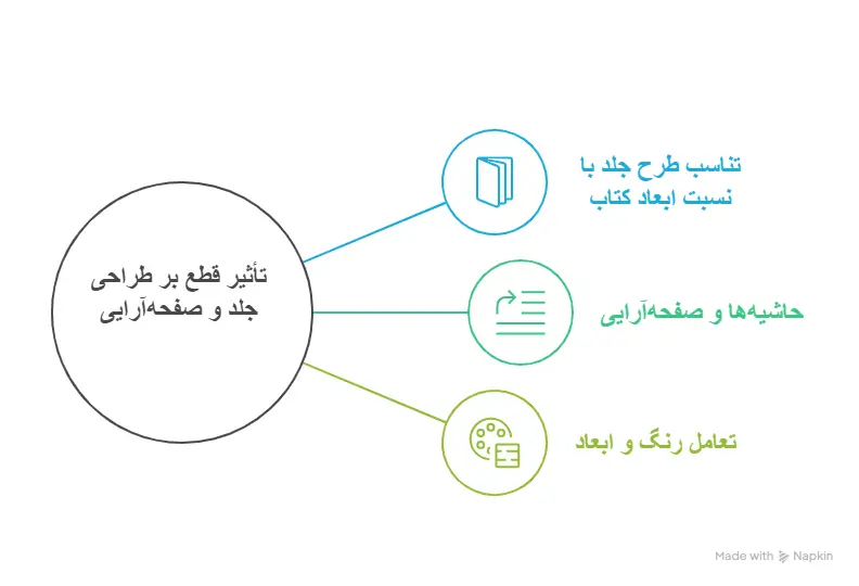 تأثیر قطع بر طراحی جلد و صفحه‌آرایی
