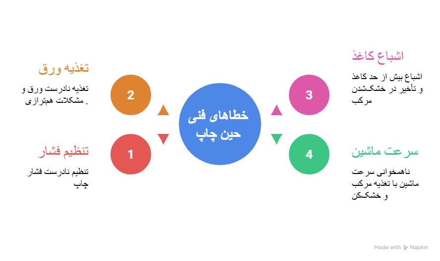 اینفوگرافیک خطاهای فنی حین چاپ