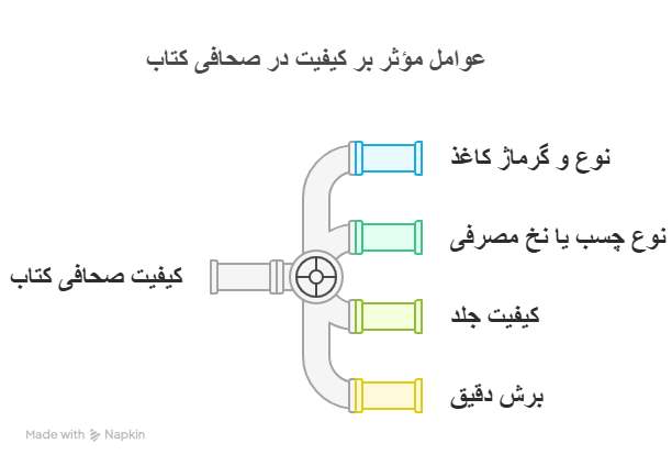 عوامل مؤثر بر کیفیت در صحافی کتاب